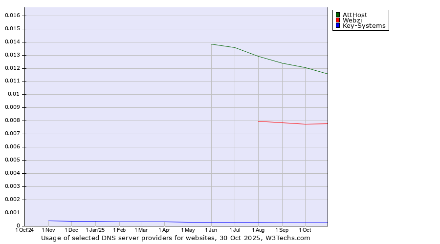 Historical trends in the usage of AttHost vs. Webzi vs. Key-Systems