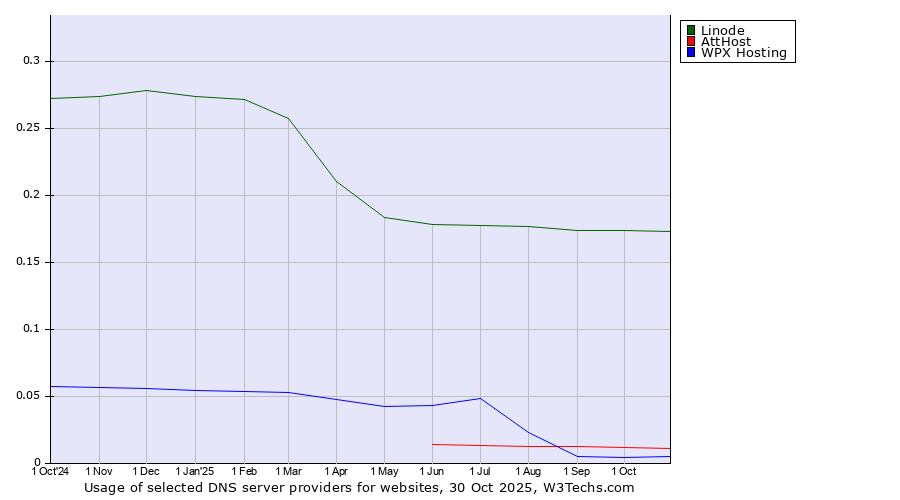 Historical trends in the usage of Linode vs. AttHost vs. WPX Hosting