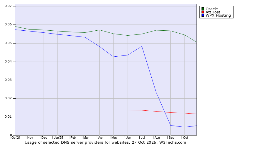 Historical trends in the usage of Oracle vs. AttHost vs. WPX Hosting