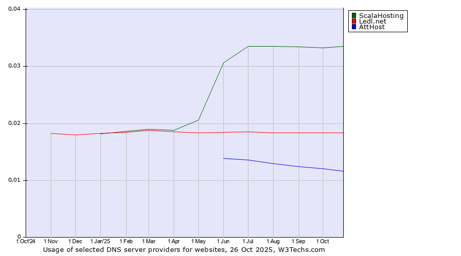 Historical trends in the usage of ScalaHosting vs. Ledl.net vs. AttHost