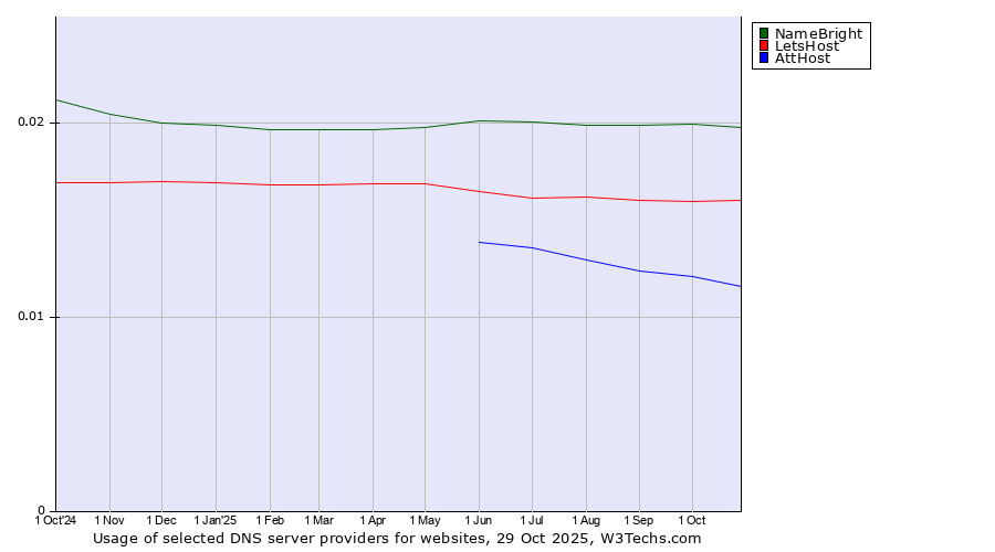 Historical trends in the usage of NameBright vs. LetsHost vs. AttHost