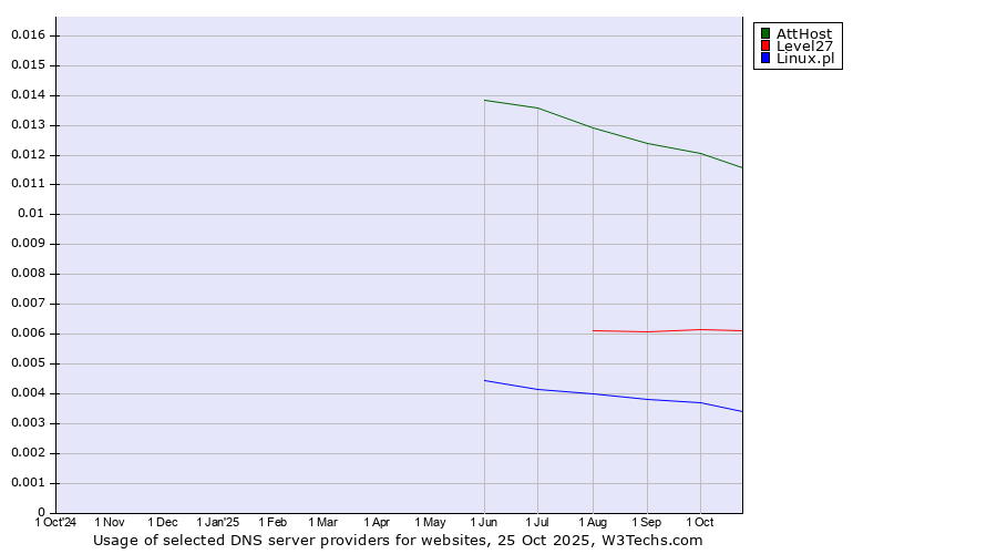 Historical trends in the usage of AttHost vs. Level27 vs. Linux.pl