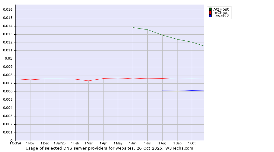 Historical trends in the usage of AttHost vs. mCloud vs. Level27