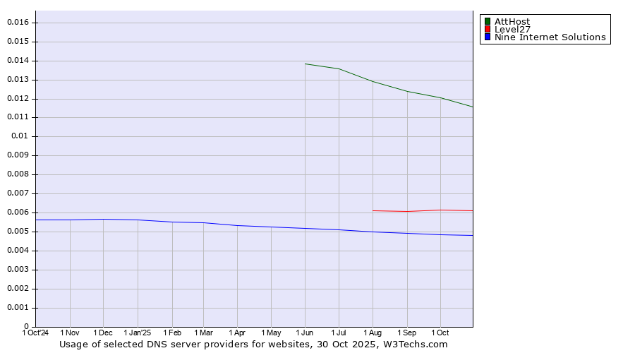 Historical trends in the usage of AttHost vs. Level27 vs. Nine Internet Solutions