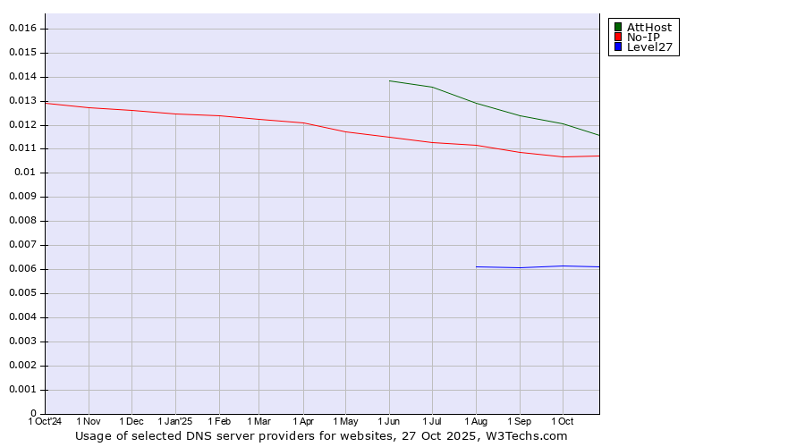 Historical trends in the usage of AttHost vs. No-IP vs. Level27