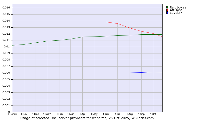 Historical trends in the usage of Raidboxes vs. AttHost vs. Level27