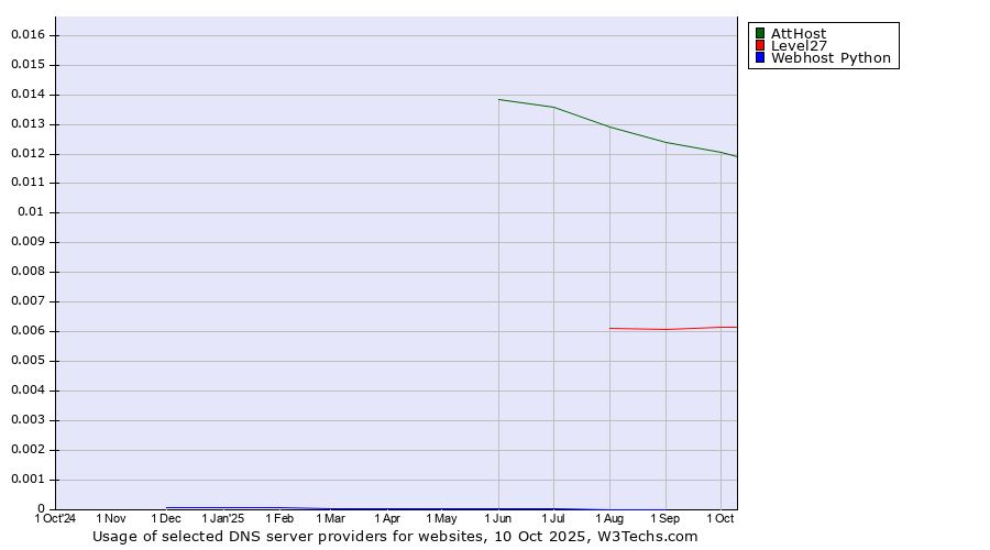 Historical trends in the usage of AttHost vs. Level27 vs. Webhost Python