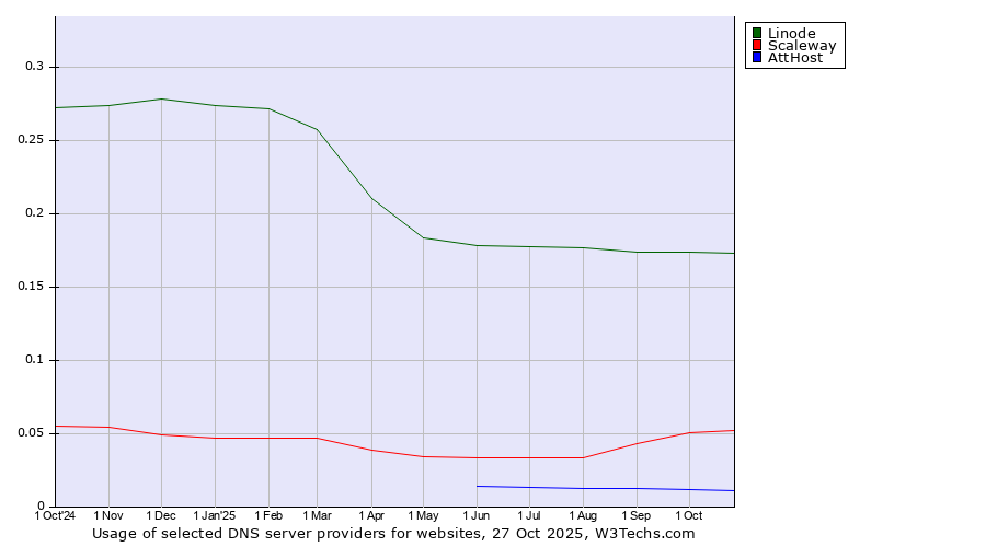 Historical trends in the usage of Linode vs. Scaleway vs. AttHost
