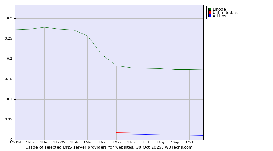 Historical trends in the usage of Linode vs. Unlimited.rs vs. AttHost
