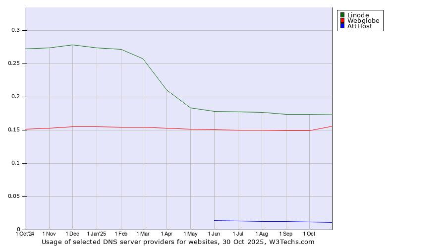 Historical trends in the usage of Linode vs. Webglobe vs. AttHost