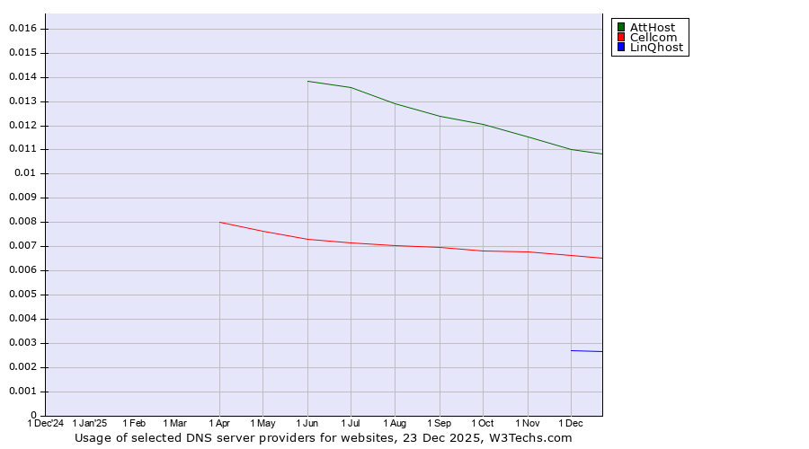 Historical trends in the usage of AttHost vs. Cellcom vs. LinQhost