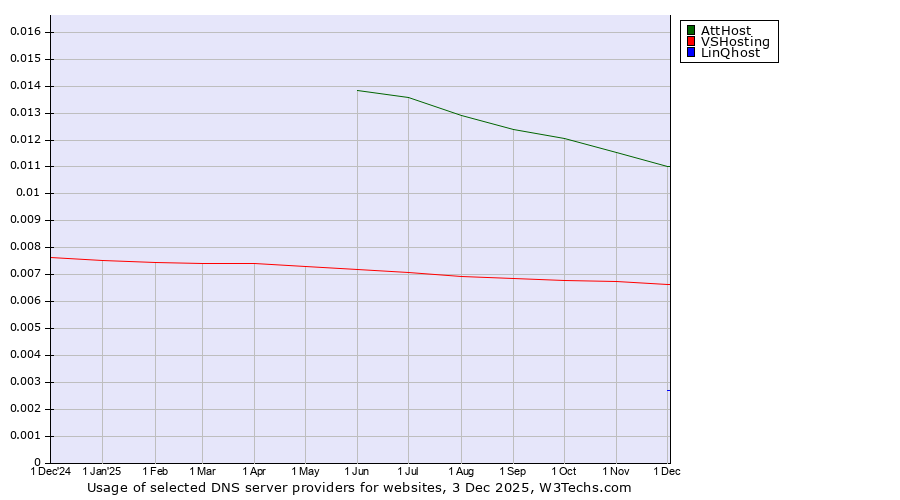 Historical trends in the usage of AttHost vs. VSHosting vs. LinQhost