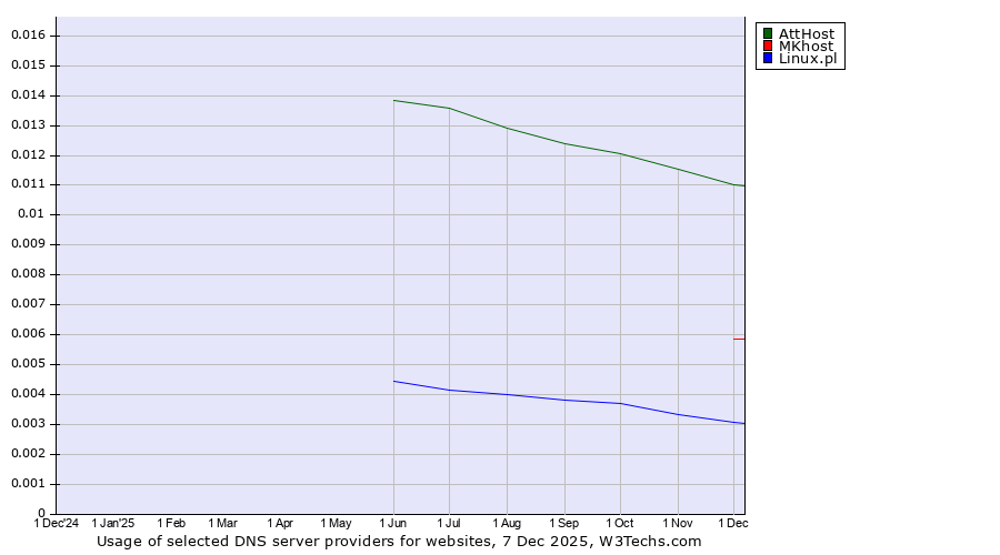 Historical trends in the usage of AttHost vs. MKhost vs. Linux.pl