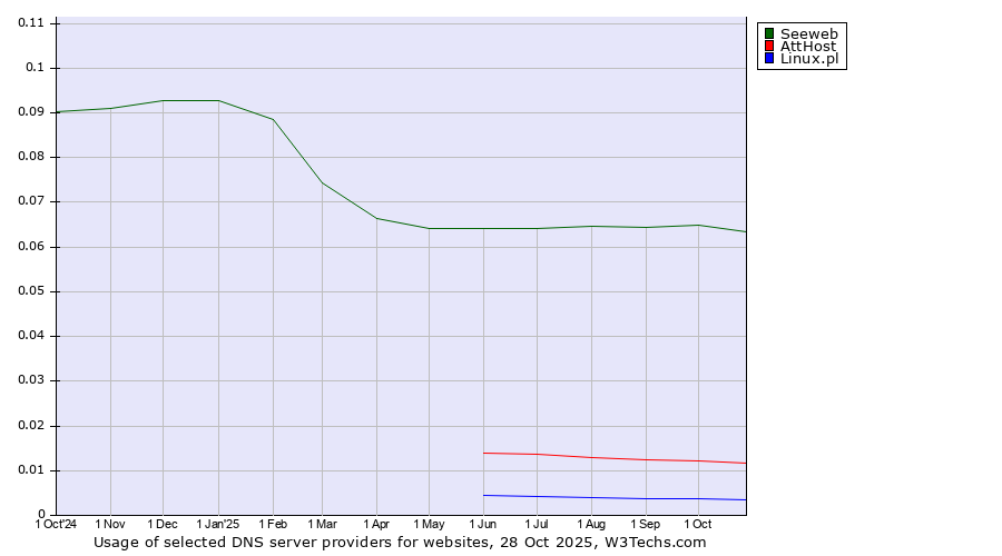 Historical trends in the usage of Seeweb vs. AttHost vs. Linux.pl
