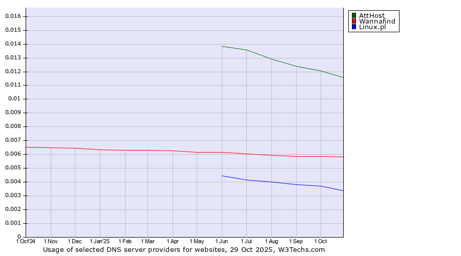 Historical trends in the usage of AttHost vs. Wannafind vs. Linux.pl