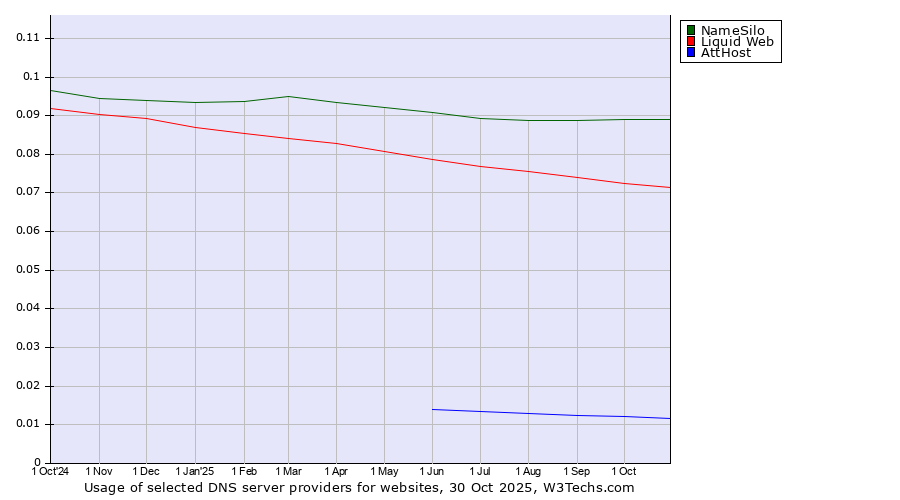 Historical trends in the usage of NameSilo vs. Liquid Web vs. AttHost