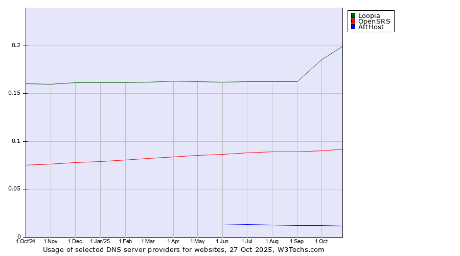 Historical trends in the usage of Loopia vs. OpenSRS vs. AttHost