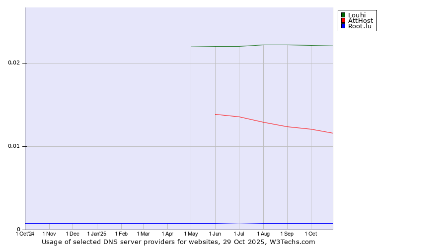 Historical trends in the usage of Louhi vs. AttHost vs. Root.lu