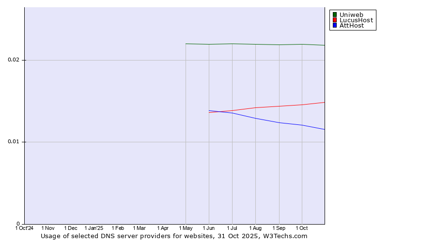 Historical trends in the usage of Uniweb vs. LucusHost vs. AttHost