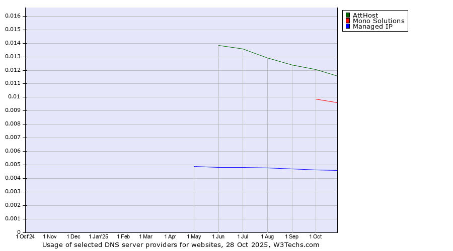 Historical trends in the usage of AttHost vs. Mono Solutions vs. Managed IP