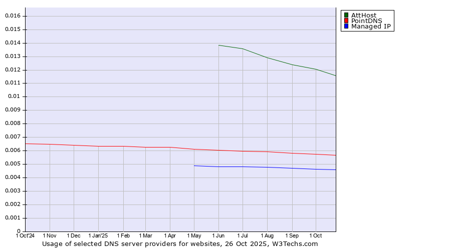 Historical trends in the usage of AttHost vs. PointDNS vs. Managed IP