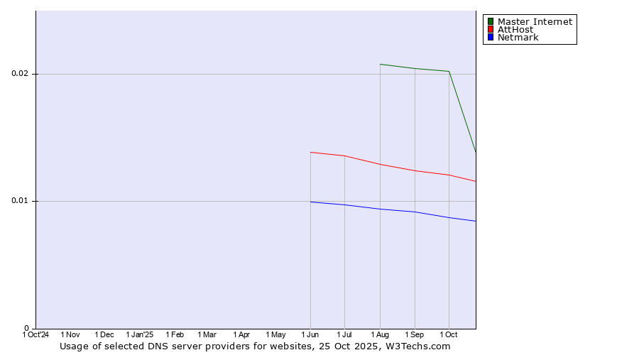 Historical trends in the usage of Master Internet vs. AttHost vs. Netmark