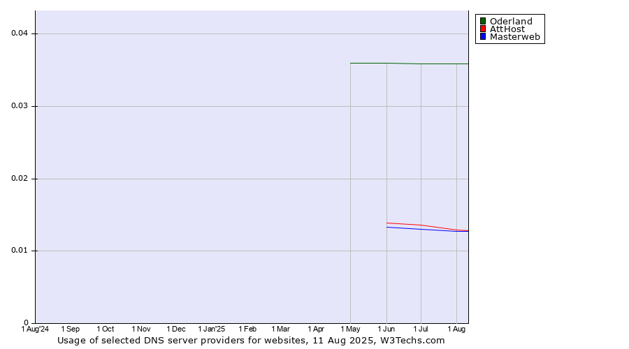Historical trends in the usage of Oderland vs. AttHost vs. Masterweb