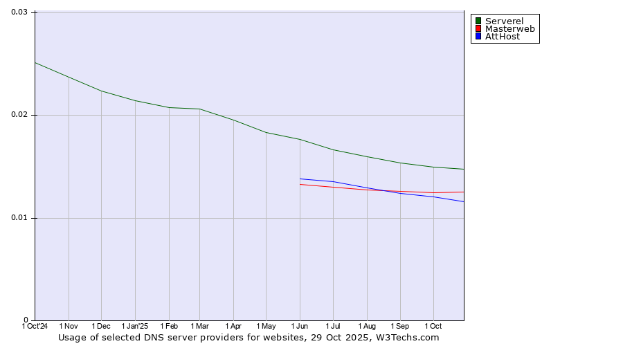 Historical trends in the usage of Serverel vs. Masterweb vs. AttHost