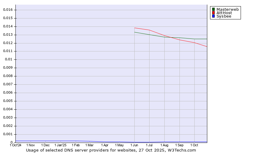 Historical trends in the usage of Masterweb vs. AttHost vs. Sysbee