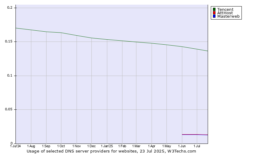 Historical trends in the usage of Tencent vs. AttHost vs. Masterweb