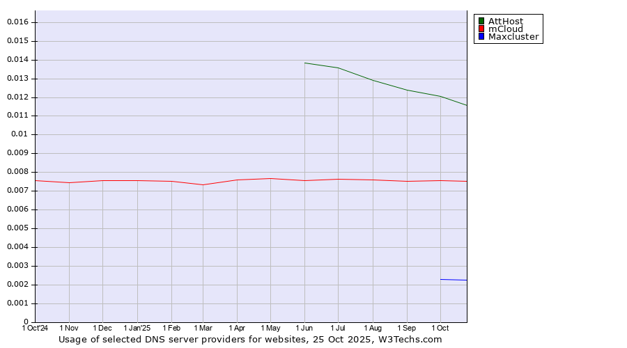 Historical trends in the usage of AttHost vs. mCloud vs. Maxcluster
