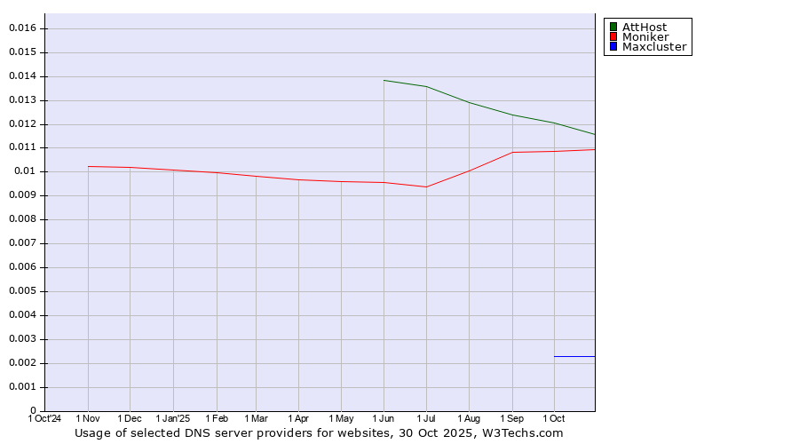 Historical trends in the usage of AttHost vs. Moniker vs. Maxcluster