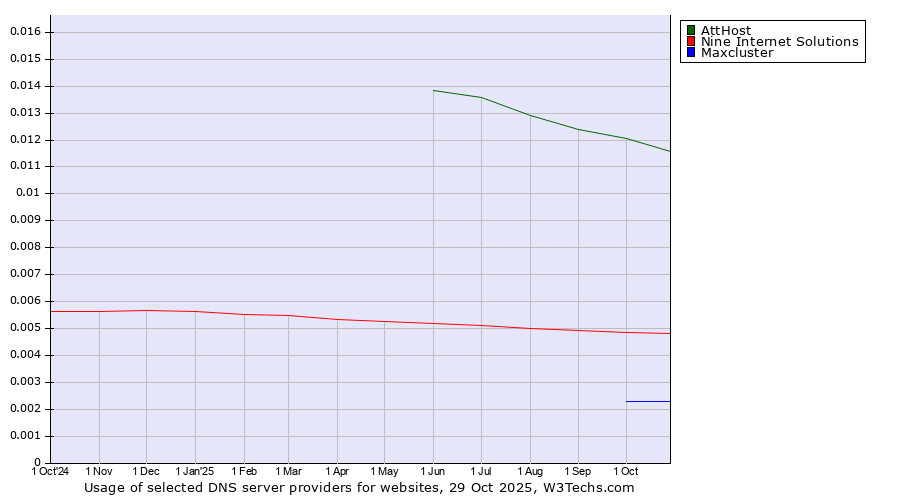 Historical trends in the usage of AttHost vs. Nine Internet Solutions vs. Maxcluster