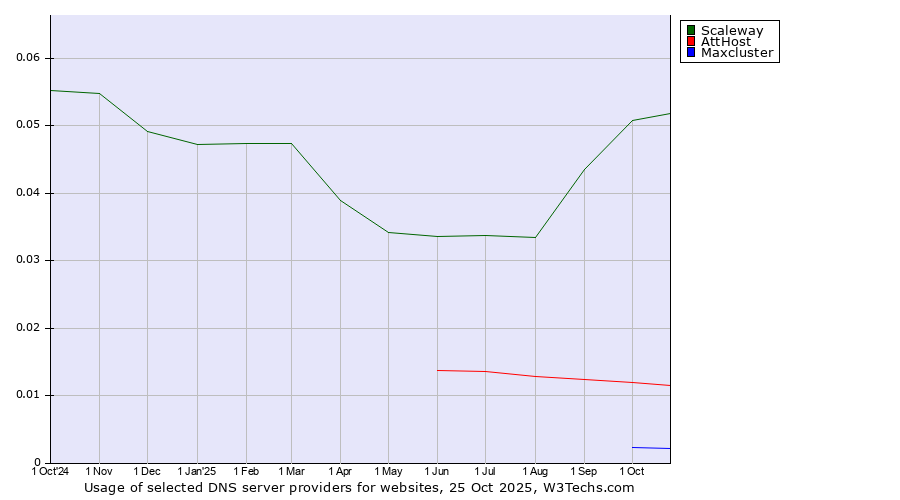 Historical trends in the usage of Scaleway vs. AttHost vs. Maxcluster