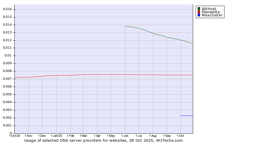 Historical trends in the usage of AttHost vs. Planeetta vs. Maxcluster
