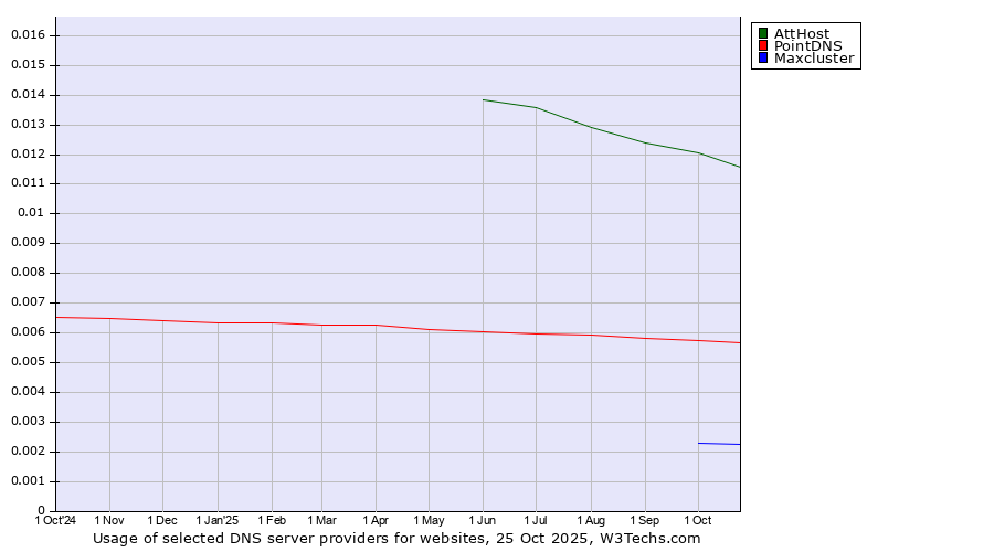 Historical trends in the usage of AttHost vs. PointDNS vs. Maxcluster