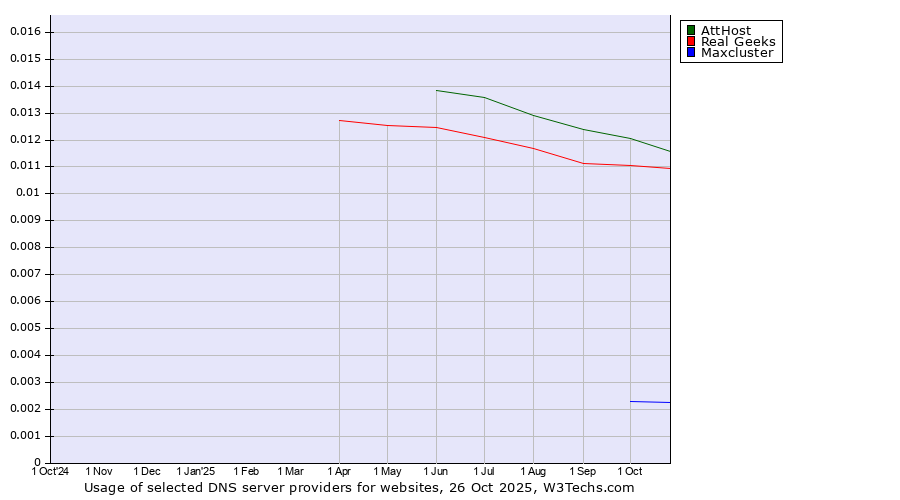 Historical trends in the usage of AttHost vs. Real Geeks vs. Maxcluster