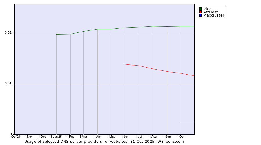 Historical trends in the usage of Ride vs. AttHost vs. Maxcluster