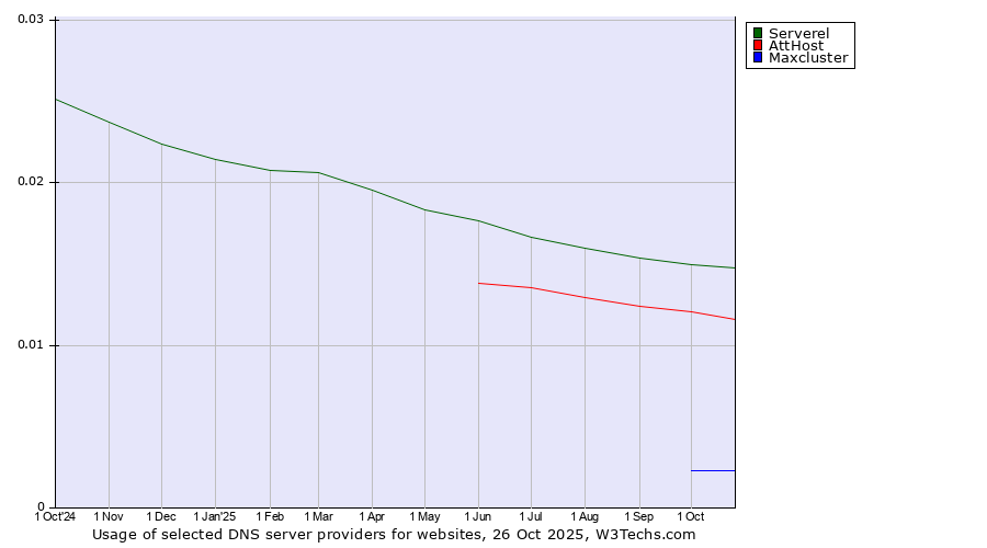 Historical trends in the usage of Serverel vs. AttHost vs. Maxcluster