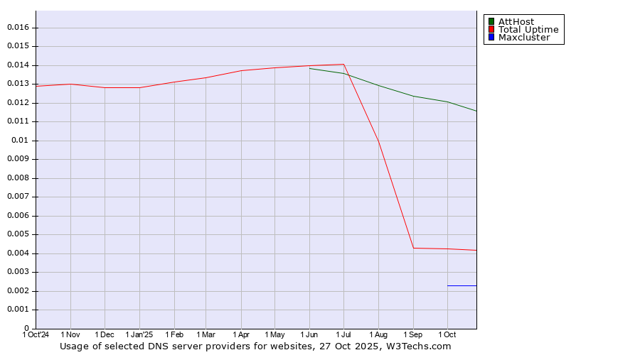 Historical trends in the usage of AttHost vs. Total Uptime vs. Maxcluster