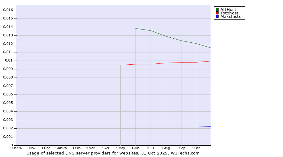 Historical trends in the usage of AttHost vs. Totohost vs. Maxcluster