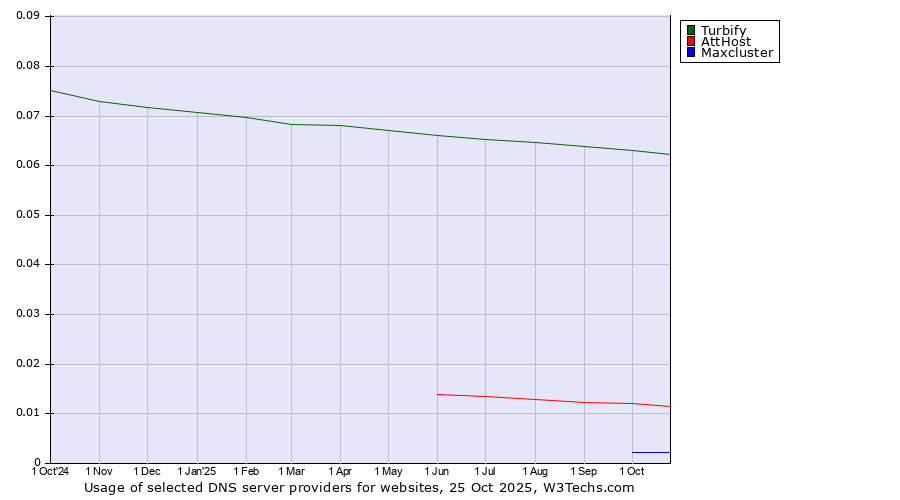Historical trends in the usage of Turbify vs. AttHost vs. Maxcluster