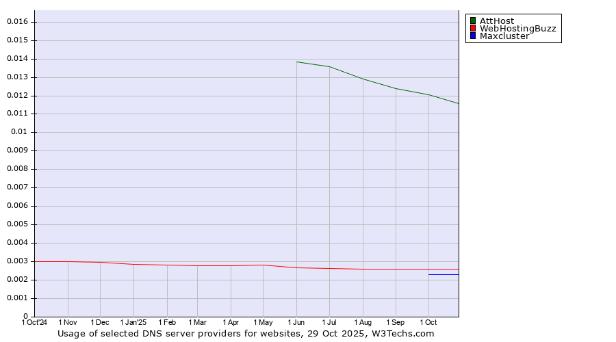 Historical trends in the usage of AttHost vs. WebHostingBuzz vs. Maxcluster
