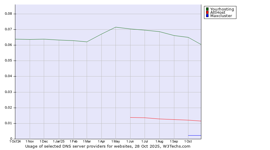 Historical trends in the usage of Yourhosting vs. AttHost vs. Maxcluster