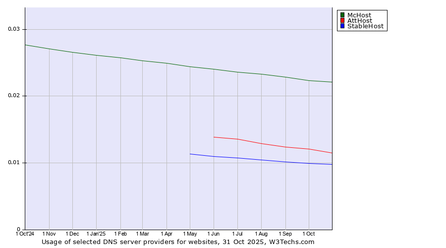 Historical trends in the usage of McHost vs. AttHost vs. StableHost
