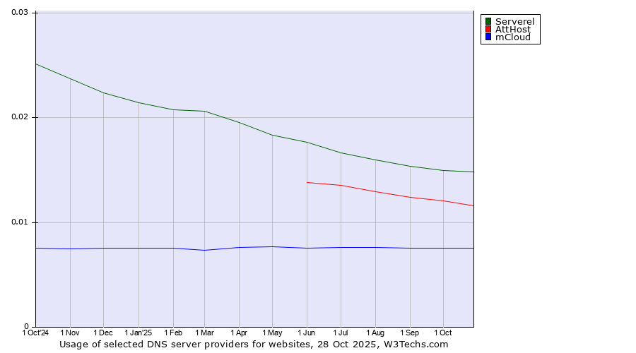 Historical trends in the usage of Serverel vs. AttHost vs. mCloud