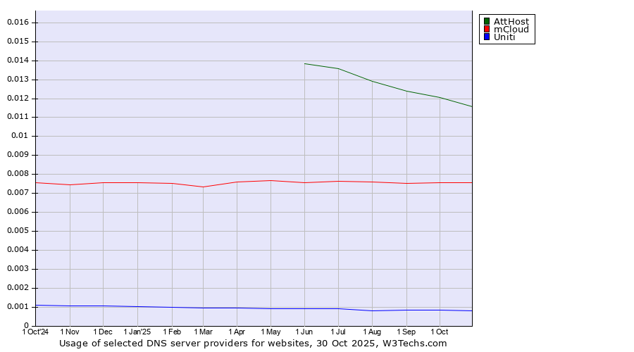 Historical trends in the usage of AttHost vs. mCloud vs. Uniti