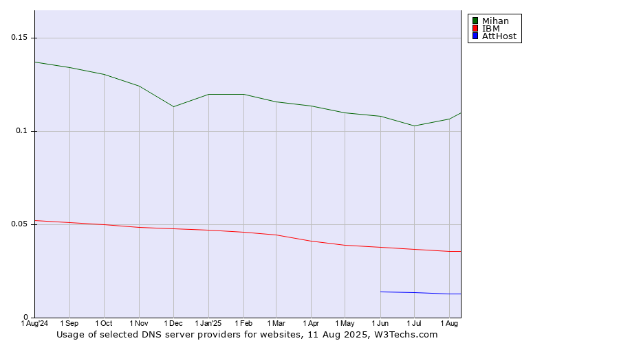 Historical trends in the usage of Mihan vs. IBM vs. AttHost