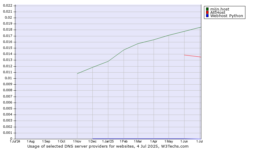 Historical trends in the usage of mijn.host vs. AttHost vs. Webhost Python