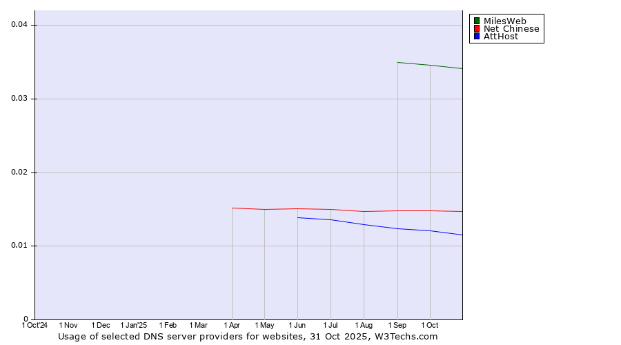 Historical trends in the usage of MilesWeb vs. Net Chinese vs. AttHost